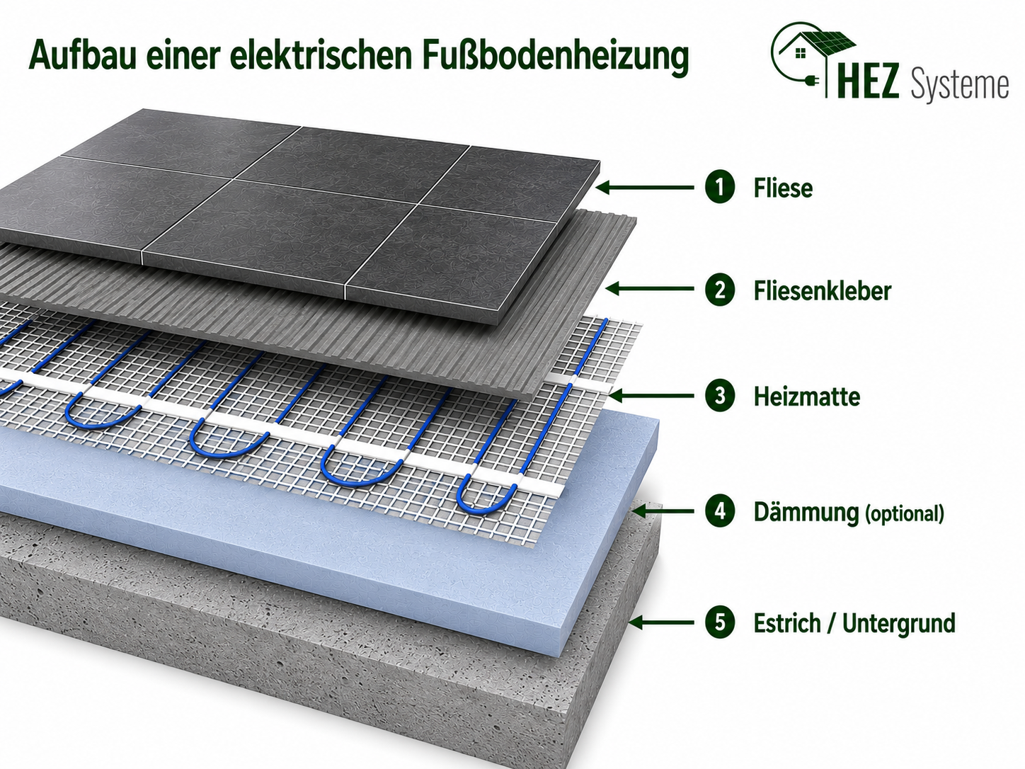 Aufbauschicht Fliesenheizung – Verlegeschema Dünnbett-Heizmatte unter Fliesen